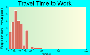 Oakdale travel time to work