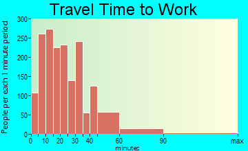 Oconomowoc travel time to work - commute