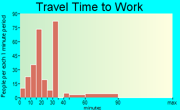 San Miguel commuting: travel time to work