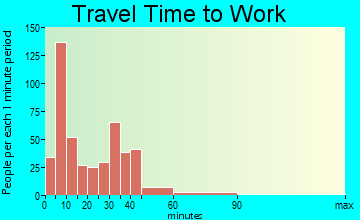 Oconto travel time to work - commute