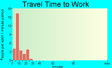 Odanah travel time to work