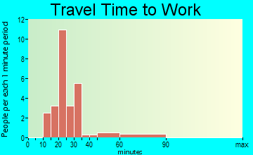 Oliver travel time to work