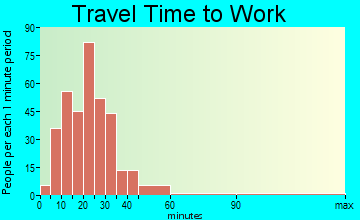 Omro travel time to work