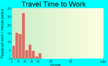 Oneida travel time to work
