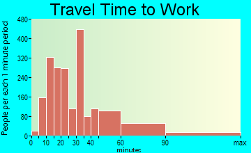 San Pablo travel time to work - commute