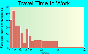 Osceola travel time to work - commute