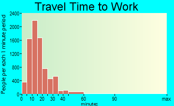 Oshkosh travel time to work - commute