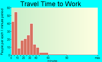Osseo travel time to work - commute
