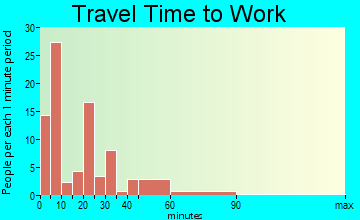 Owen travel time to work