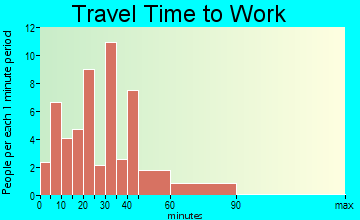 Oxford travel time to work - commute
