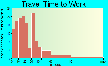 Palmyra travel time to work - commute