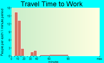 Park Ridge travel time to work