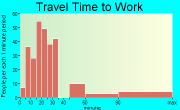 Pell Lake travel time to work