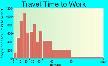 San Ramon travel time to work - commute
