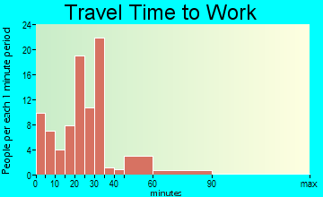 Pittsville travel time to work - commute