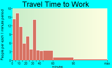 Plain travel time to work