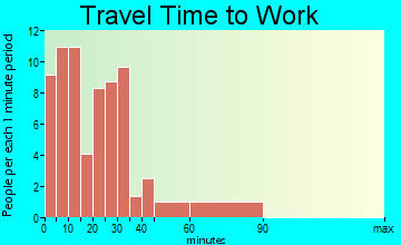 Plainfield travel time to work