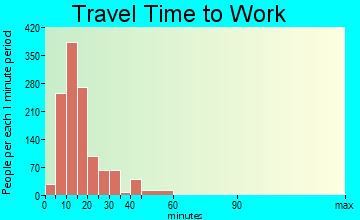 Plover travel time to work - commute