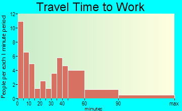 Plum City travel time to work - commute