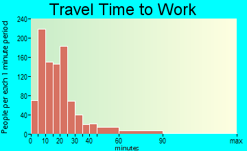 Plymouth travel time to work