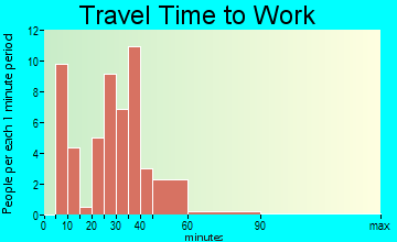 Poplar travel time to work