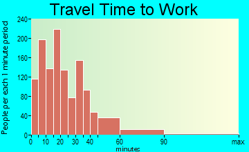 Port Washington travel time to work - commute