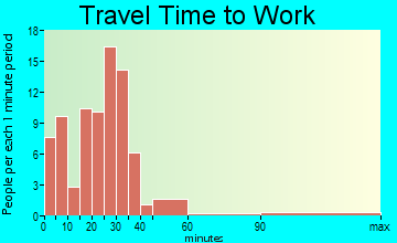 Potosi commuting: travel time to work