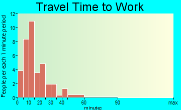 Potter travel time to work