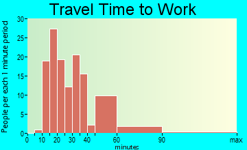 Potter Lake travel time to work