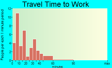 Pound travel time to work