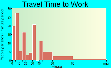 Powers Lake travel time to work