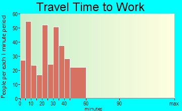 Poynette travel time to work - commute