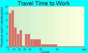 Prairie Farm travel time to work