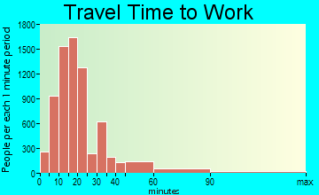 Racine travel time to work - commute