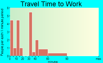Radisson travel time to work