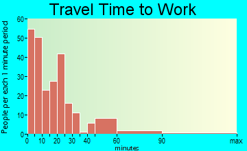 Randolph travel time to work - commute