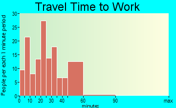 Random Lake travel time to work - commute