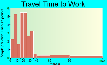 Readstown travel time to work