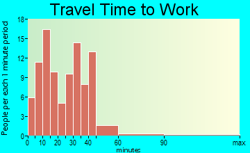 Reedsville travel time to work - commute