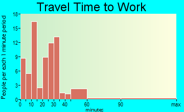 Reeseville travel time to work