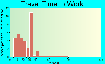 Rewey travel time to work