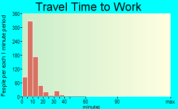 Rhinelander travel time to work - commute