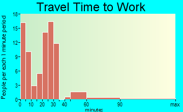 Rib Lake travel time to work - commute