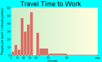 Ladonia travel time to work