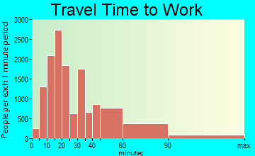 Santa Clarita travel time to work - commute