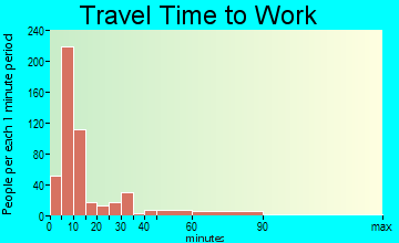 Richland Center travel time to work - commute