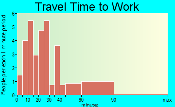 Ridgeland travel time to work