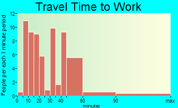 Ridgeway travel time to work - commute