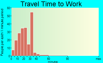 River Hills travel time to work