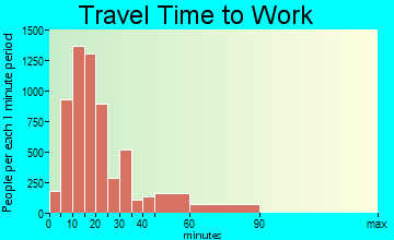 Santa Cruz travel time to work - commute